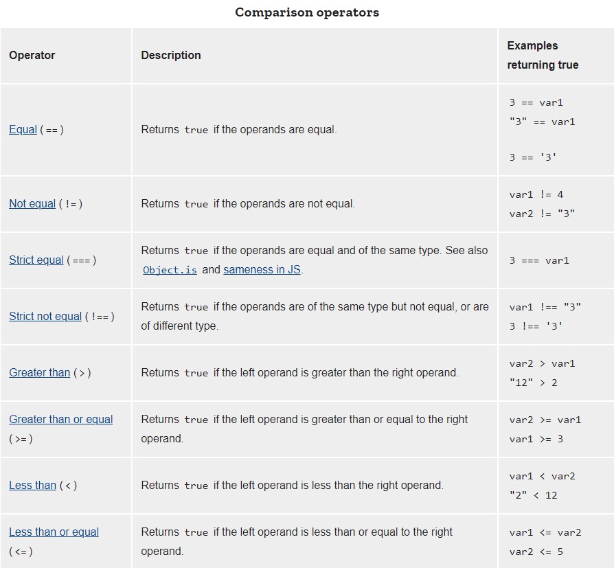 Comparasion operators